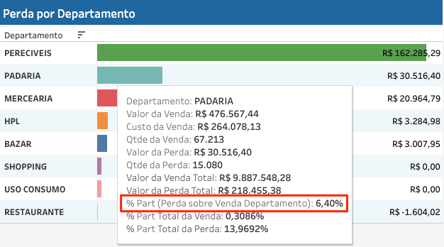 Melhoria Dashboard Apura O De Perdas Percentual De Perda Pela Venda